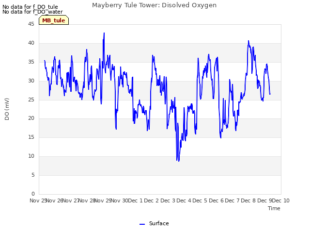 plot of Mayberry Tule Tower: Disolved Oxygen