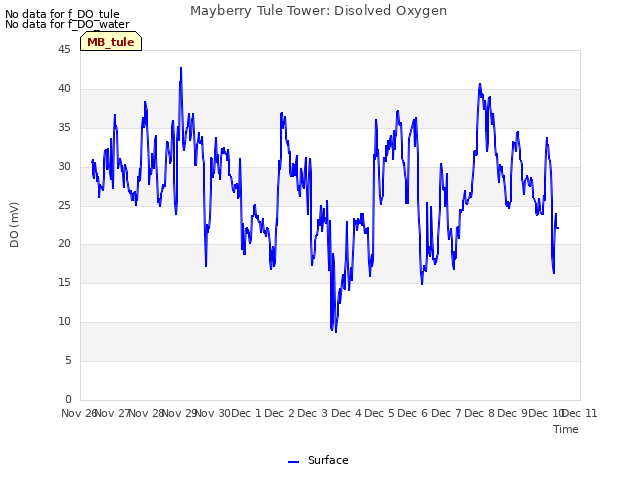 plot of Mayberry Tule Tower: Disolved Oxygen