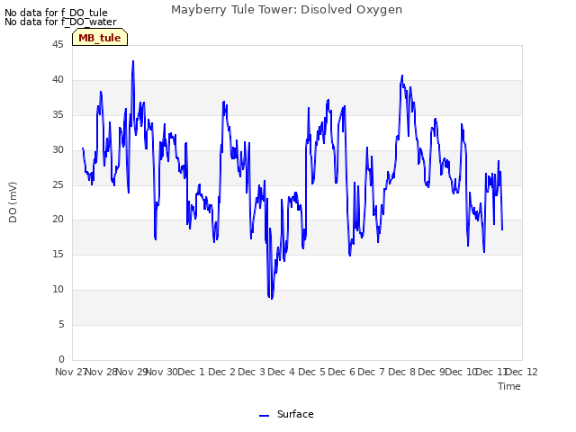 plot of Mayberry Tule Tower: Disolved Oxygen