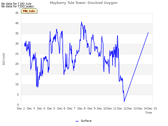 plot of Mayberry Tule Tower: Disolved Oxygen