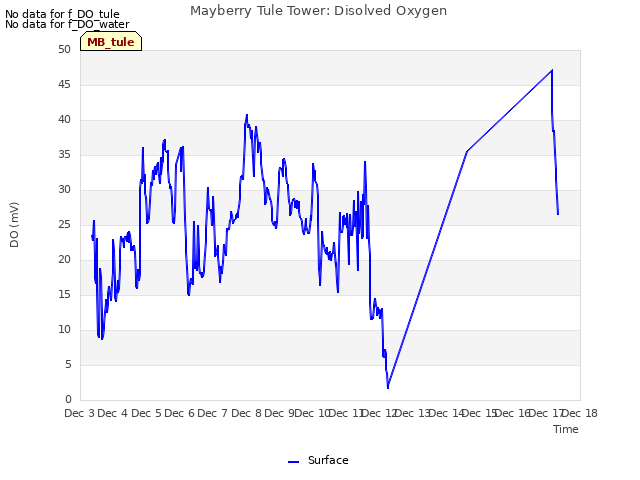 plot of Mayberry Tule Tower: Disolved Oxygen