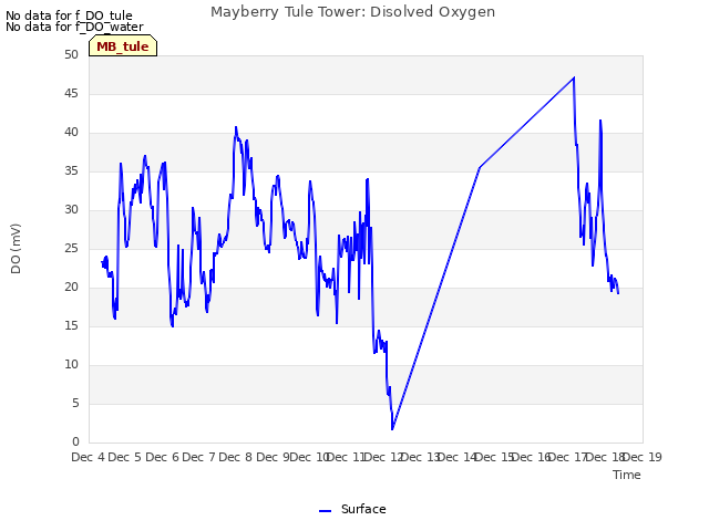 plot of Mayberry Tule Tower: Disolved Oxygen