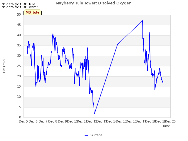 plot of Mayberry Tule Tower: Disolved Oxygen