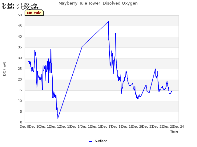 plot of Mayberry Tule Tower: Disolved Oxygen