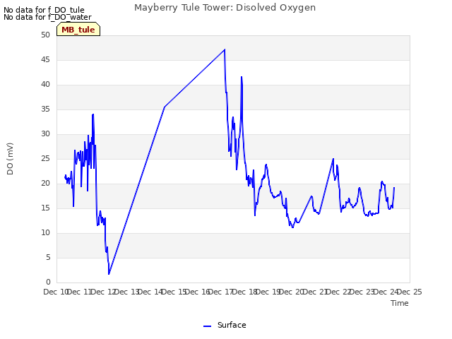 plot of Mayberry Tule Tower: Disolved Oxygen