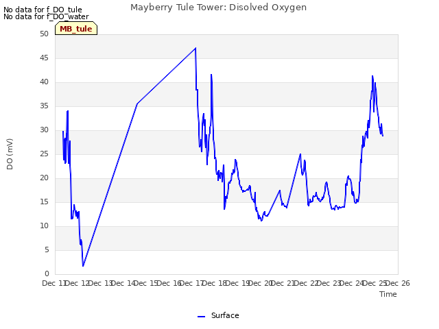 plot of Mayberry Tule Tower: Disolved Oxygen