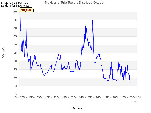 plot of Mayberry Tule Tower: Disolved Oxygen