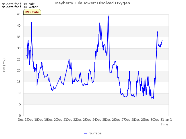 plot of Mayberry Tule Tower: Disolved Oxygen