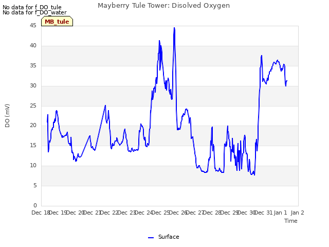 plot of Mayberry Tule Tower: Disolved Oxygen