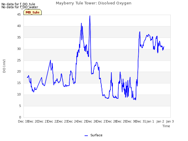 plot of Mayberry Tule Tower: Disolved Oxygen