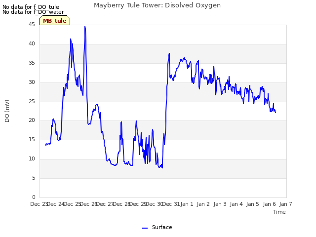 plot of Mayberry Tule Tower: Disolved Oxygen