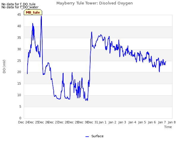 plot of Mayberry Tule Tower: Disolved Oxygen