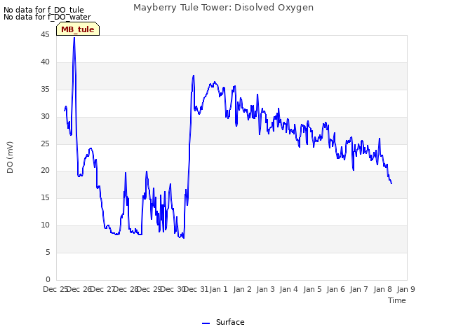 plot of Mayberry Tule Tower: Disolved Oxygen