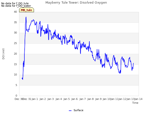 plot of Mayberry Tule Tower: Disolved Oxygen