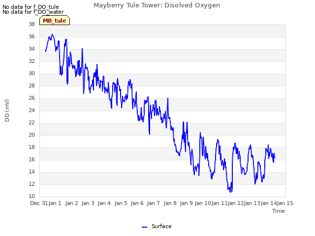 plot of Mayberry Tule Tower: Disolved Oxygen