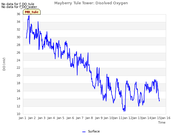 plot of Mayberry Tule Tower: Disolved Oxygen