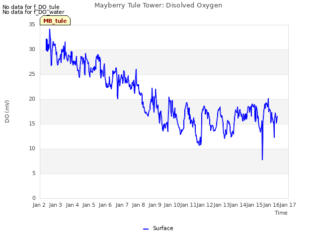 plot of Mayberry Tule Tower: Disolved Oxygen