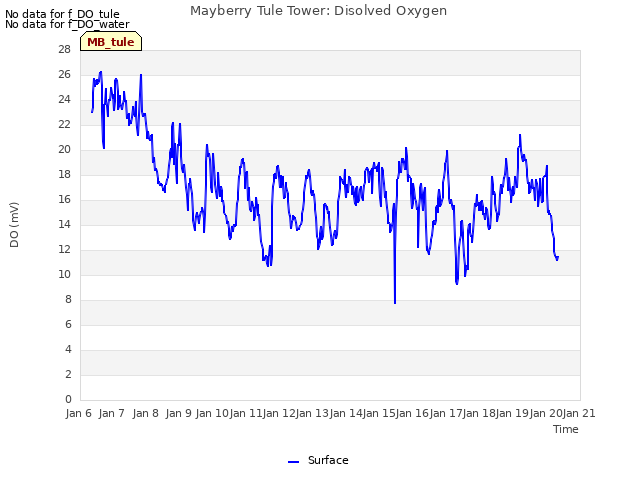 plot of Mayberry Tule Tower: Disolved Oxygen