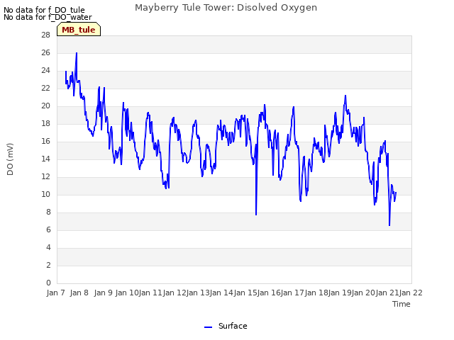 plot of Mayberry Tule Tower: Disolved Oxygen