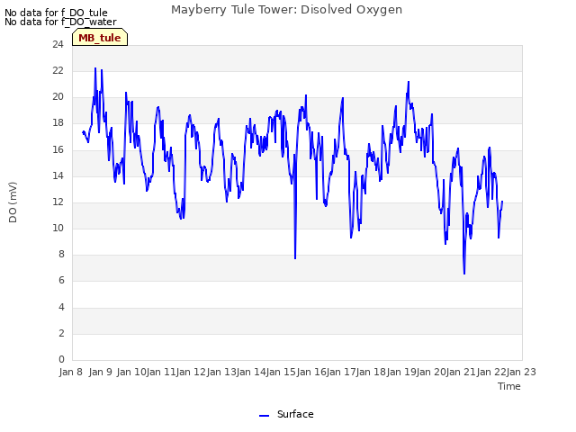 plot of Mayberry Tule Tower: Disolved Oxygen