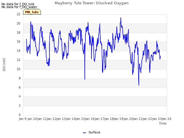 plot of Mayberry Tule Tower: Disolved Oxygen