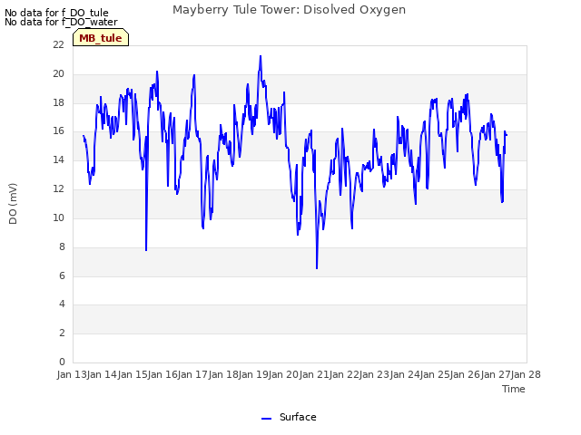 plot of Mayberry Tule Tower: Disolved Oxygen