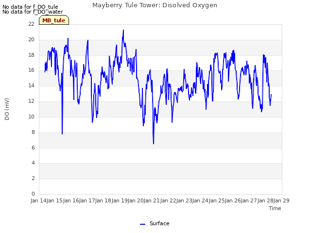 plot of Mayberry Tule Tower: Disolved Oxygen