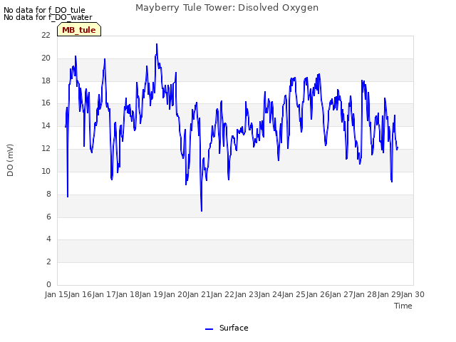 plot of Mayberry Tule Tower: Disolved Oxygen