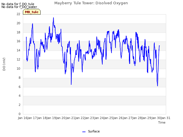 plot of Mayberry Tule Tower: Disolved Oxygen