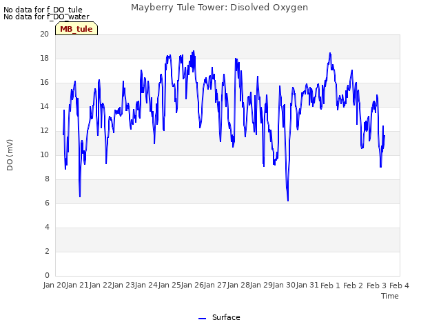 plot of Mayberry Tule Tower: Disolved Oxygen