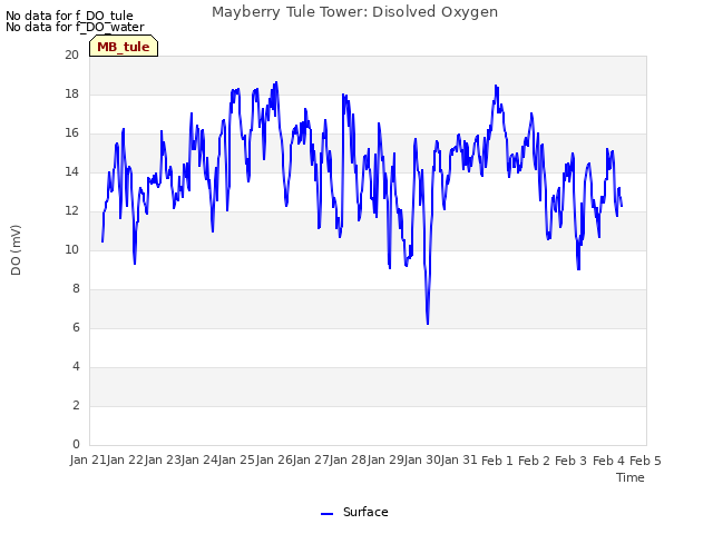 plot of Mayberry Tule Tower: Disolved Oxygen