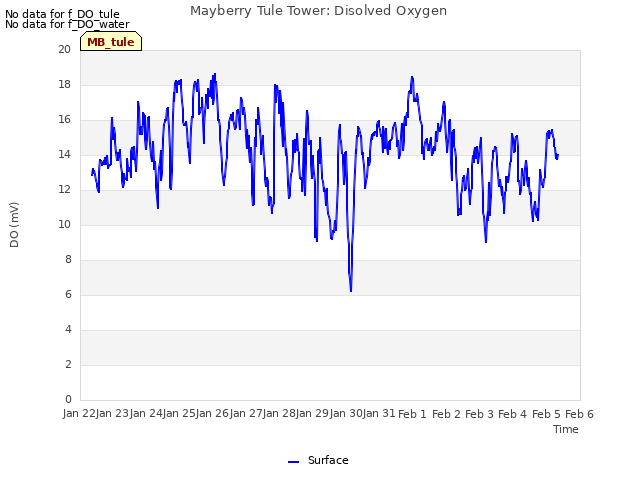 plot of Mayberry Tule Tower: Disolved Oxygen