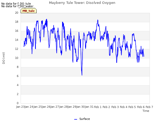 plot of Mayberry Tule Tower: Disolved Oxygen