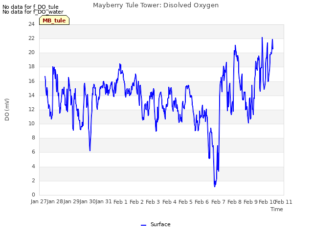 plot of Mayberry Tule Tower: Disolved Oxygen