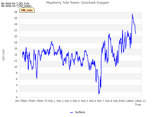 plot of Mayberry Tule Tower: Disolved Oxygen