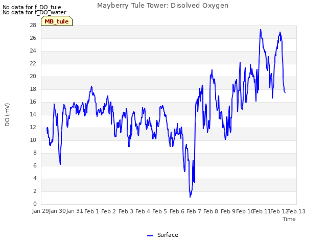 plot of Mayberry Tule Tower: Disolved Oxygen