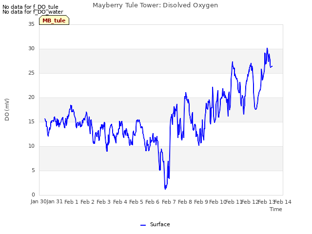 plot of Mayberry Tule Tower: Disolved Oxygen