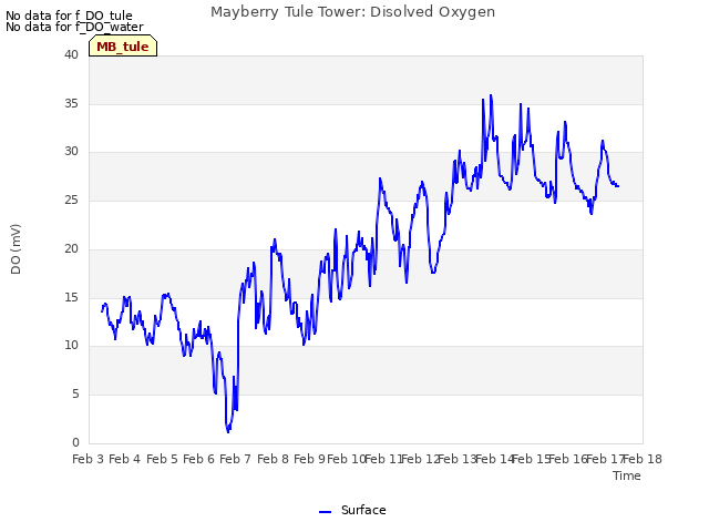 plot of Mayberry Tule Tower: Disolved Oxygen