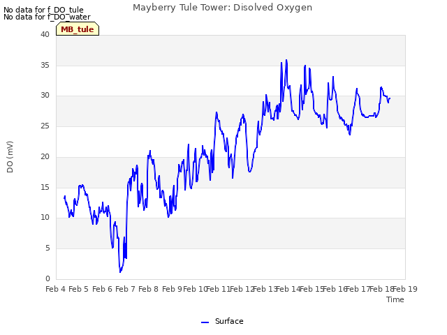 plot of Mayberry Tule Tower: Disolved Oxygen