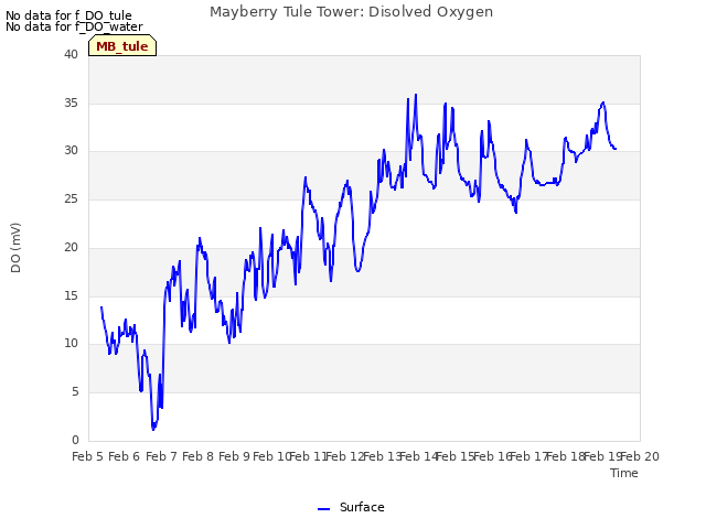 plot of Mayberry Tule Tower: Disolved Oxygen