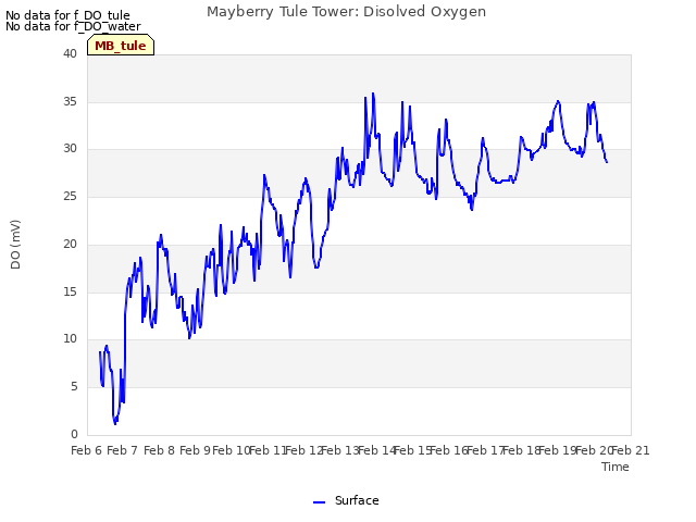 plot of Mayberry Tule Tower: Disolved Oxygen