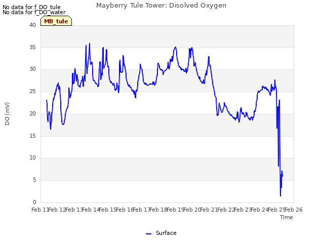 plot of Mayberry Tule Tower: Disolved Oxygen