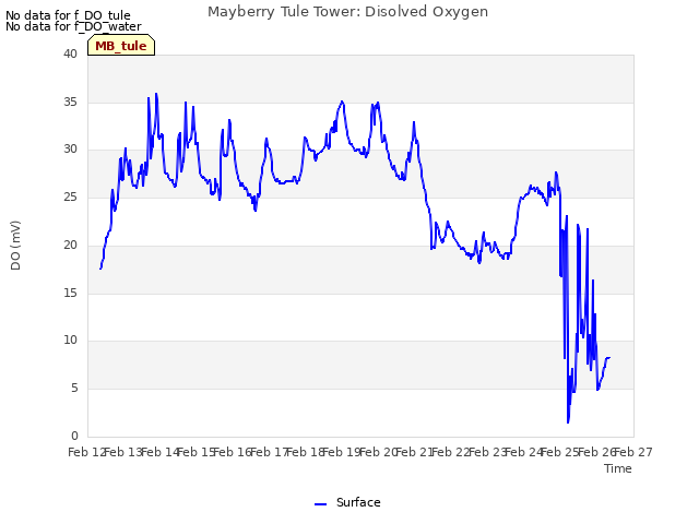 plot of Mayberry Tule Tower: Disolved Oxygen