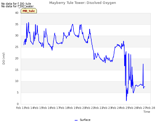 plot of Mayberry Tule Tower: Disolved Oxygen