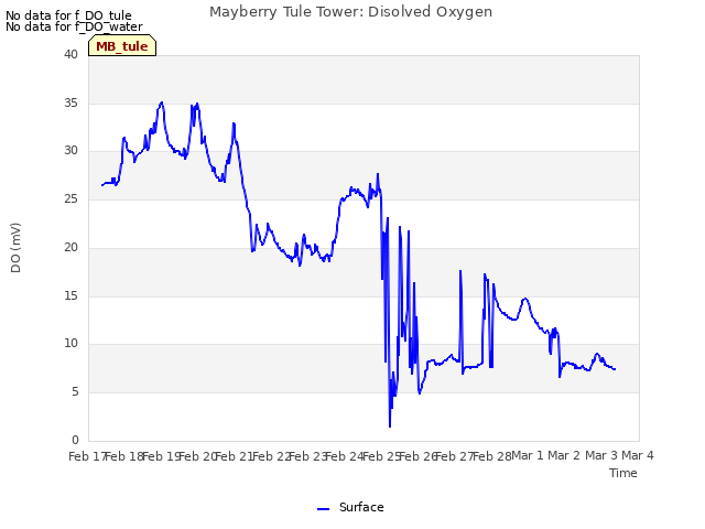 plot of Mayberry Tule Tower: Disolved Oxygen