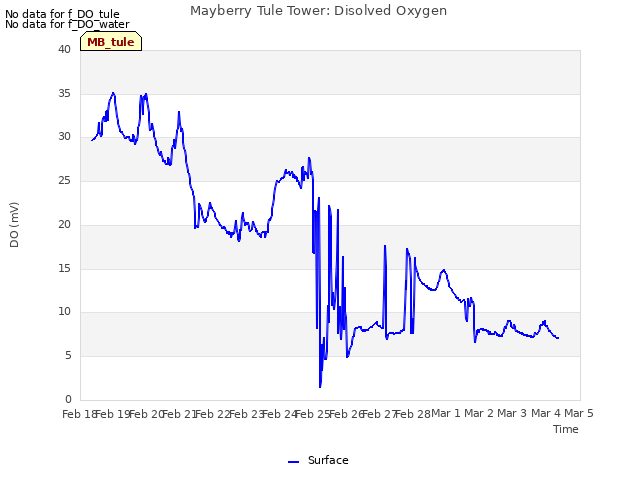 plot of Mayberry Tule Tower: Disolved Oxygen