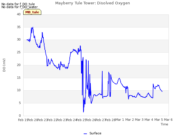 plot of Mayberry Tule Tower: Disolved Oxygen