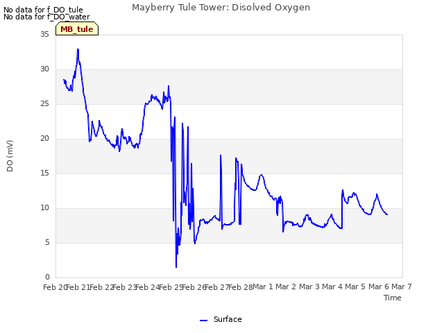 plot of Mayberry Tule Tower: Disolved Oxygen