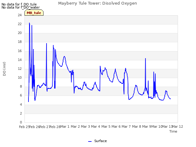 plot of Mayberry Tule Tower: Disolved Oxygen