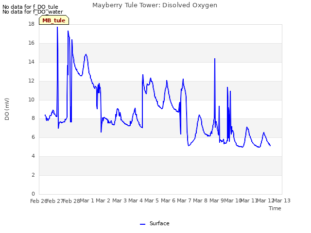 plot of Mayberry Tule Tower: Disolved Oxygen